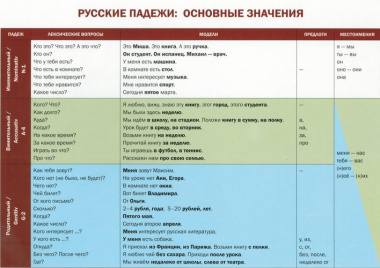 Учебная грамматическая таблица (Русские падежи : основные значения)