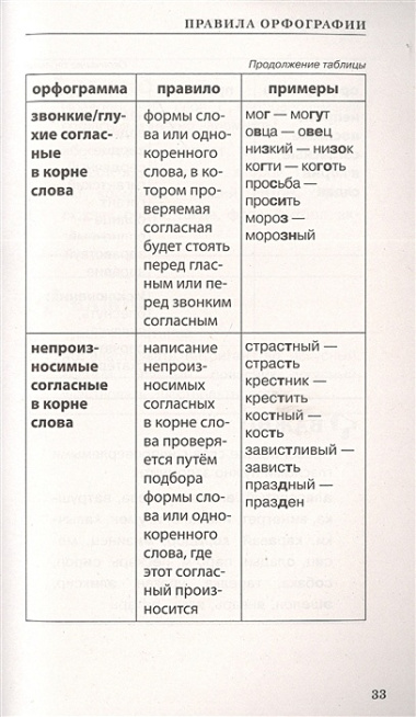 Русский язык для школьников. Все правила в таблицах и схемах