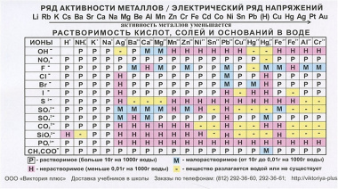 Периодическая система элементов Д.И.Менделеева. Ряд активности металлов, электрический ряд напряжений, растворимость кислот, солей и оснований в воде