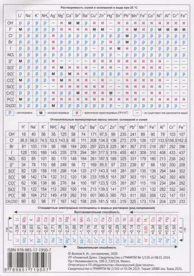 Периодическая таблица Менделеева / Растворимость солей