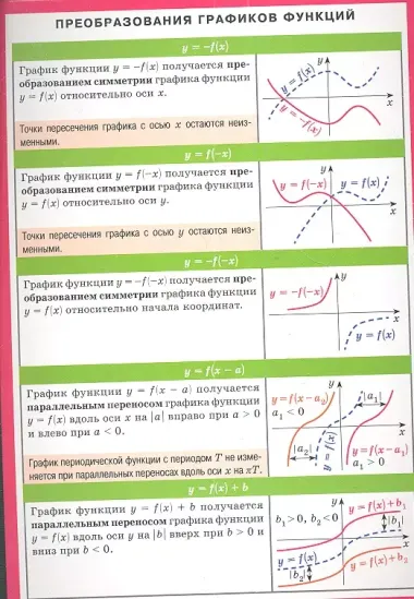 Преобразование графиков функций