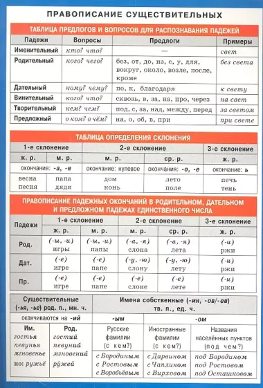 Правописание существительных. Наглядно-раздаточное пособие