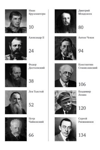 Великие русские, изменившие мир. От Крузенштерна до Сахарова