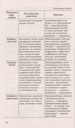 ЕГЭ. Русский язык. Раздел 