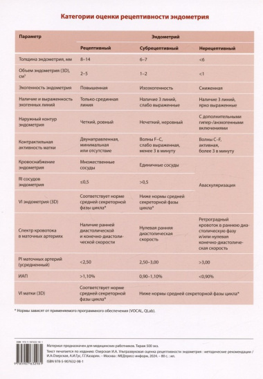 Таблица: Категории оценки рецептивности эндометрия